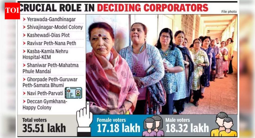 पुणे महानगरपालिकेच्या 41 पैकी 9 प्रभागांमध्ये महिला मतदारांची संख्या पुरुषांपेक्षा जास्त आहे