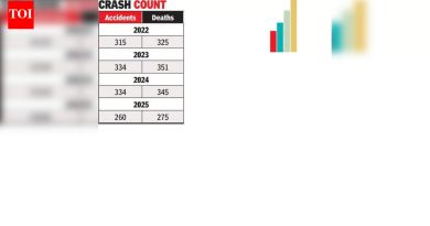 पुण्यात चार वर्षांतील सर्वात कमी रस्त्यावरील मृत्यूची नोंद आहे, परंतु अपघातात जखमी होण्याचे प्रमाण वाढले आहे