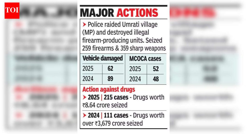 घरफोड्या, चेन स्नॅचिंगमध्ये वाढ झाली असली तरी खुनाच्या घटनांमध्ये किंचित घट झाली आहे