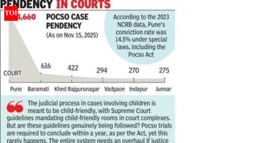 पुणे जिल्ह्यात 6,500 हून अधिक पॉक्सो प्रकरणे प्रलंबित आहेत, कायदेतज्ज्ञ म्हणतात की अवाजवी विलंबामुळे अनेकदा आरोपींना फायदा होतो, परिणामी त्यांची निर्दोष मुक्तता होते